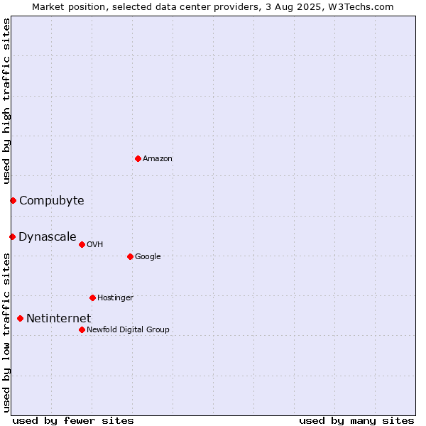 Market position of Netinternet vs. Compubyte vs. Dynascale