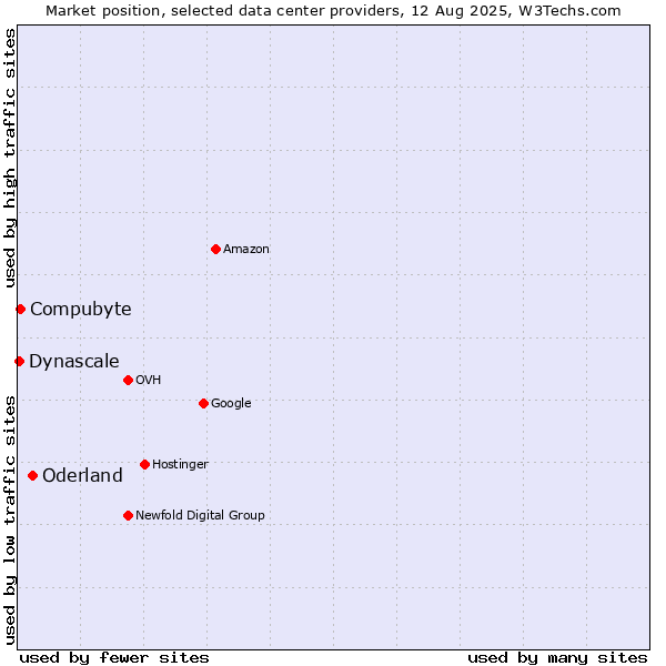 Market position of Oderland vs. Compubyte vs. Dynascale