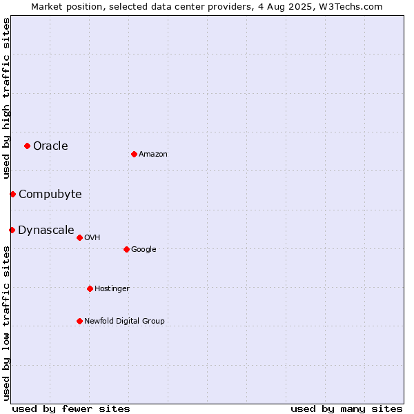Market position of Oracle vs. Compubyte vs. Dynascale