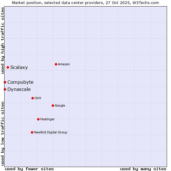 Market position of Scalaxy vs. Compubyte vs. Dynascale