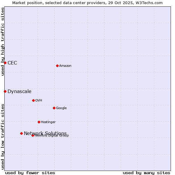 Market position of Network Solutions vs. CEC vs. Dynascale