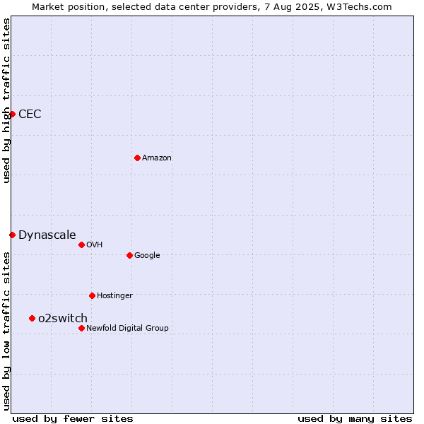 Market position of o2switch vs. CEC vs. Dynascale