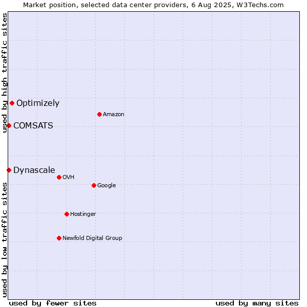 Market position of Optimizely vs. COMSATS vs. Dynascale