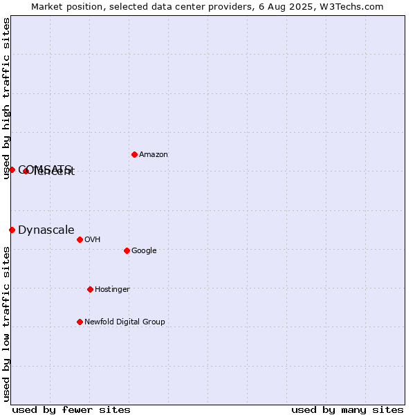 Market position of Tencent vs. COMSATS vs. Dynascale