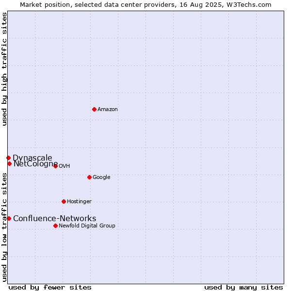 Market position of NetCologne vs. Confluence-Networks vs. Dynascale