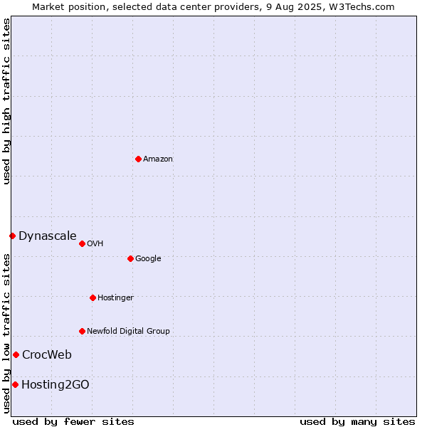 Market position of CrocWeb vs. Hosting2GO vs. Dynascale