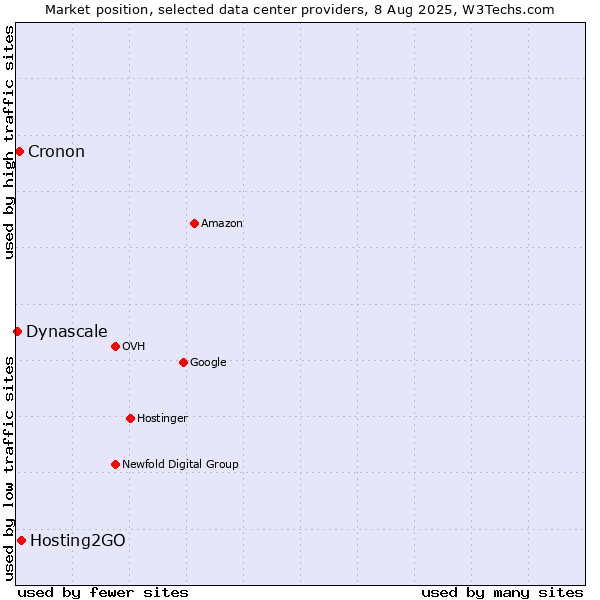 Market position of Hosting2GO vs. Cronon vs. Dynascale