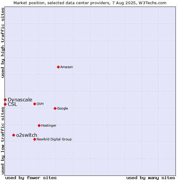 Market position of o2switch vs. CSL vs. Dynascale