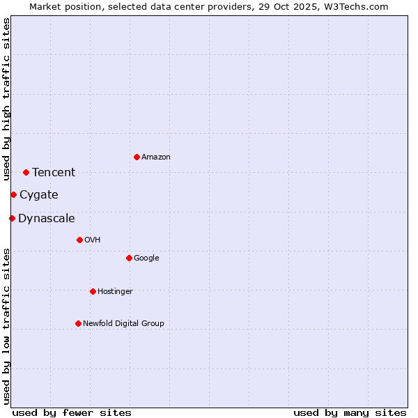 Market position of Tencent vs. Cygate vs. Dynascale