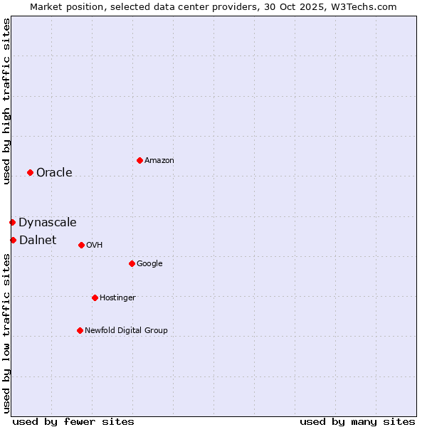 Market position of Oracle vs. Dalnet vs. Dynascale