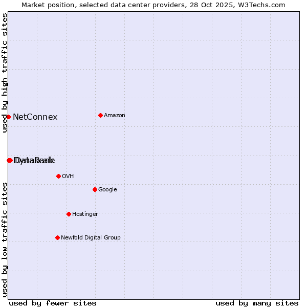 Market position of DataBank vs. Dynascale vs. NetConnex