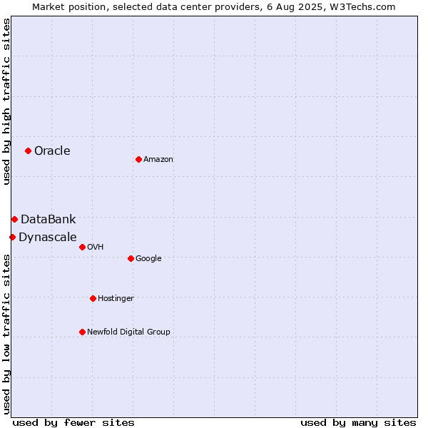 Market position of Oracle vs. DataBank vs. Dynascale