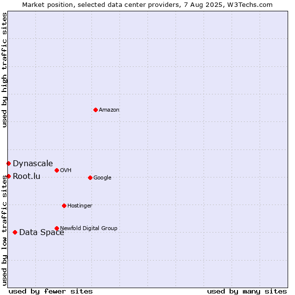 Market position of Data Space vs. Dynascale vs. Root.lu