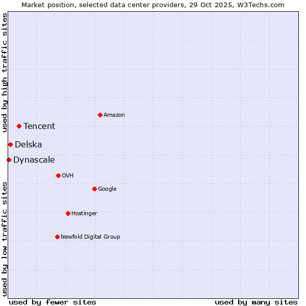 Market position of Tencent vs. Delska vs. Dynascale