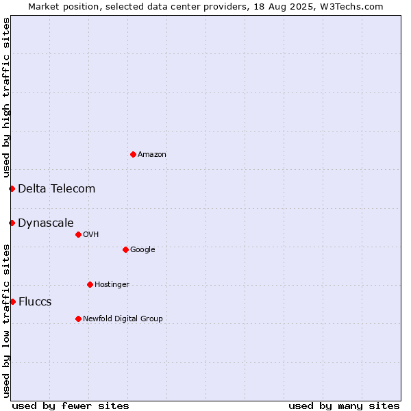 Market position of Fluccs vs. Delta Telecom vs. Dynascale