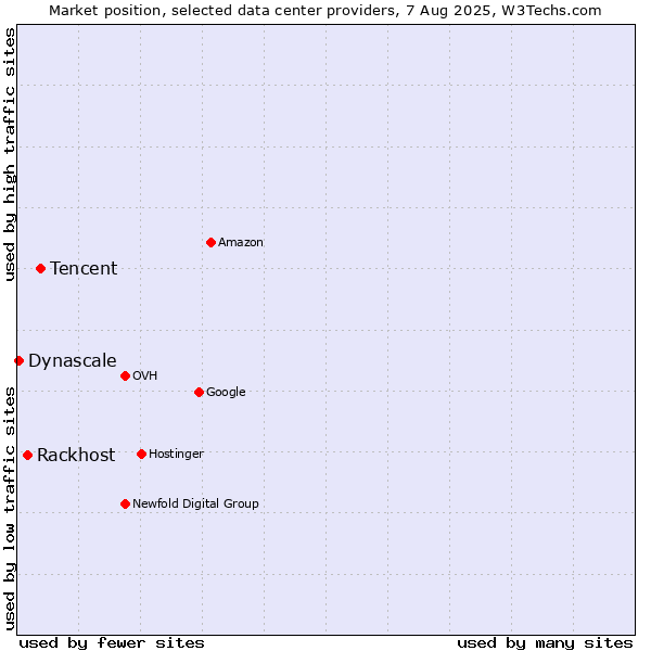 Market position of Tencent vs. Rackhost vs. Dynascale