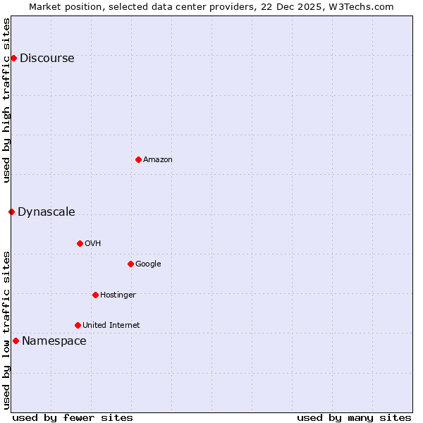 Market position of Namespace vs. Discourse vs. Dynascale