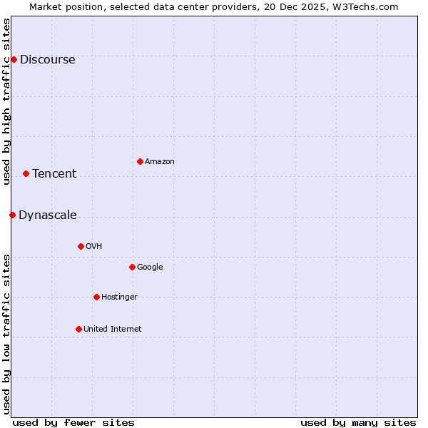Market position of Tencent vs. Discourse vs. Dynascale