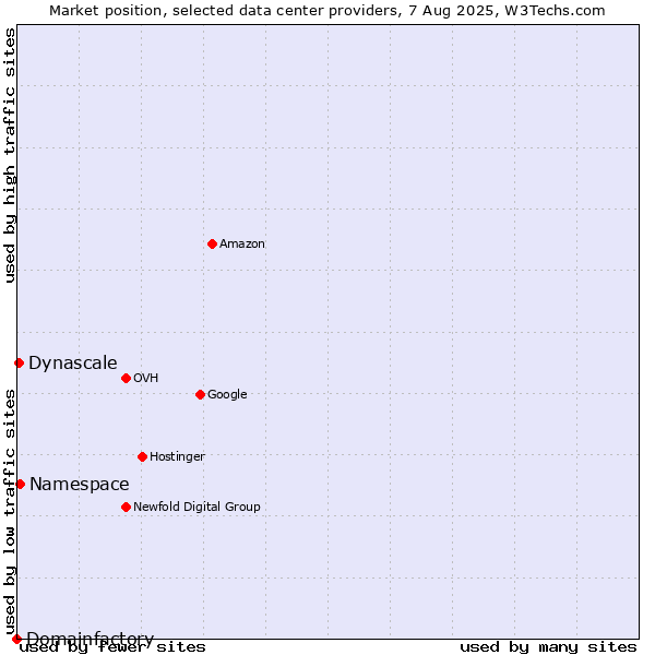Market position of Namespace vs. Dynascale vs. Domainfactory