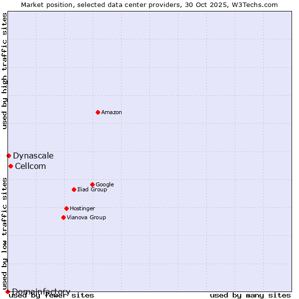 Market position of Cellcom vs. Dynascale vs. Domainfactory
