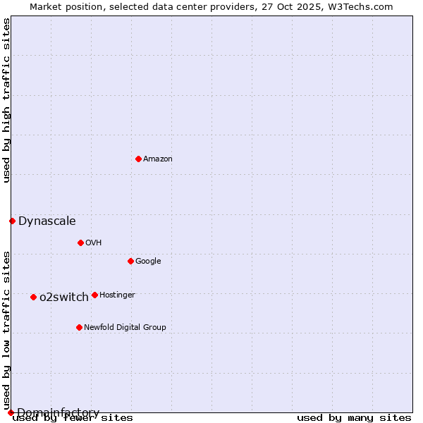 Market position of o2switch vs. Dynascale vs. Domainfactory