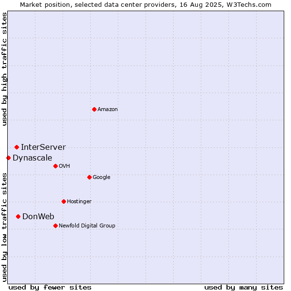 Market position of DonWeb vs. InterServer vs. Dynascale