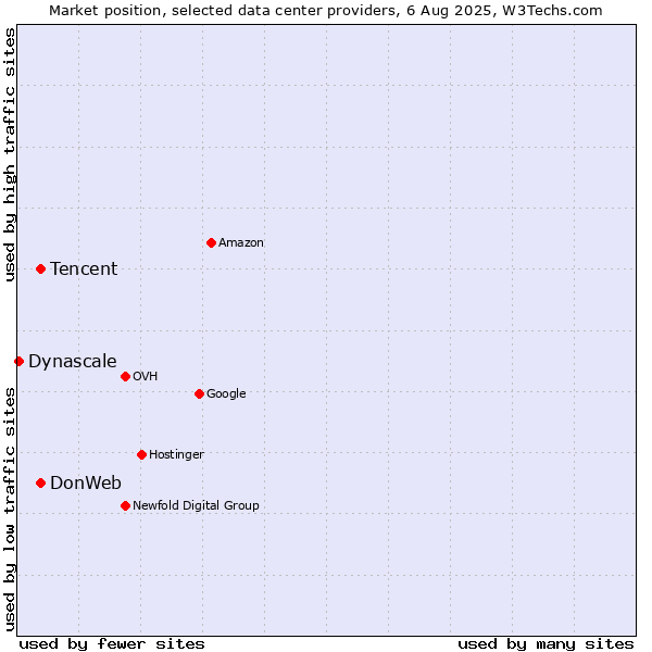 Market position of DonWeb vs. Tencent vs. Dynascale