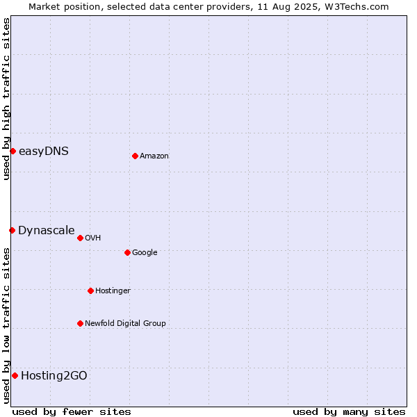 Market position of Hosting2GO vs. easyDNS vs. Dynascale