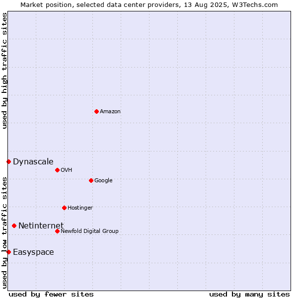 Market position of Netinternet vs. Easyspace vs. Dynascale