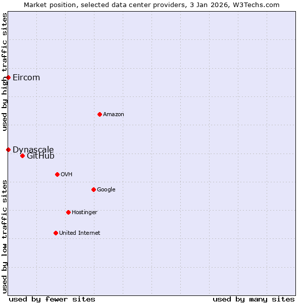 Market position of GitHub vs. Dynascale vs. Eircom