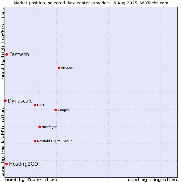 Market position of Fastweb vs. Hosting2GO vs. Dynascale