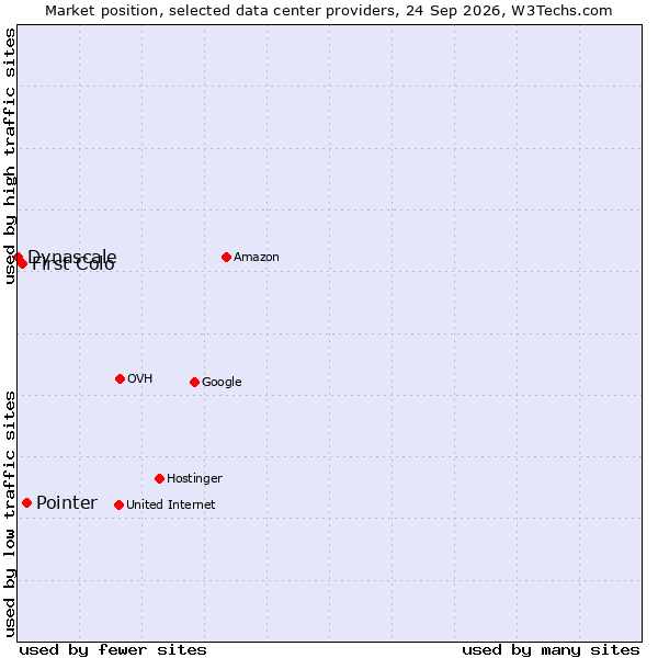Market position of Pointer vs. First Colo vs. Dynascale