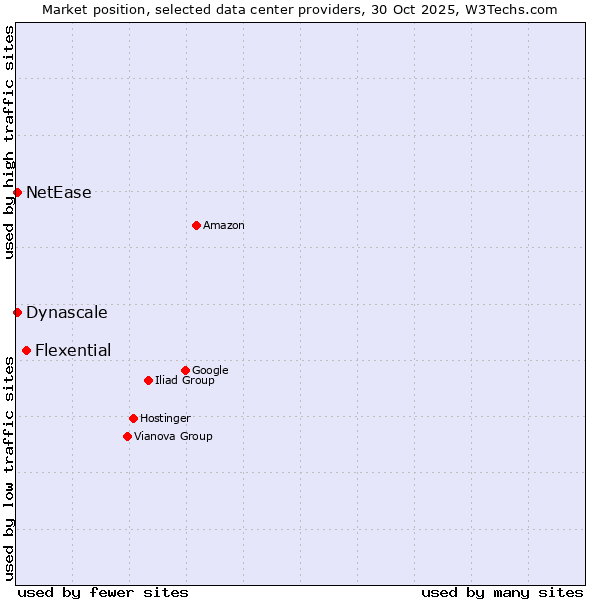 Market position of Flexential vs. NetEase vs. Dynascale