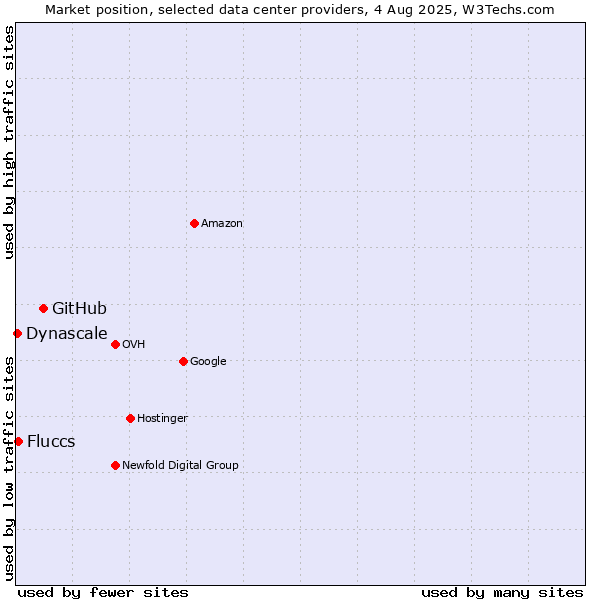 Market position of GitHub vs. Fluccs vs. Dynascale