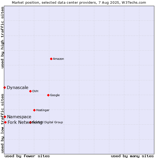 Market position of Fork Networking vs. Namespace vs. Dynascale