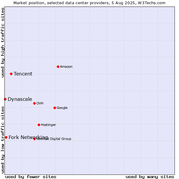 Market position of Tencent vs. Fork Networking vs. Dynascale