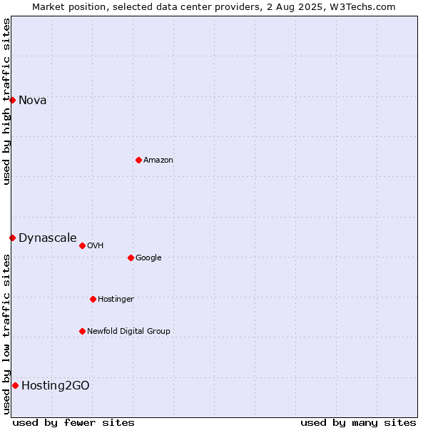 Market position of Hosting2GO vs. Nova vs. Dynascale