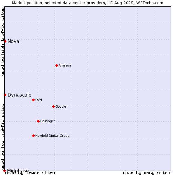 Market position of Nova vs. Dynascale vs. Midphase