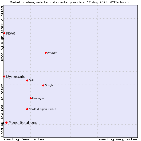 Market position of Mono Solutions vs. Nova vs. Dynascale