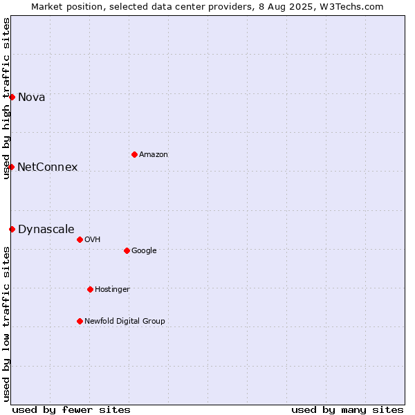 Market position of Nova vs. Dynascale vs. NetConnex