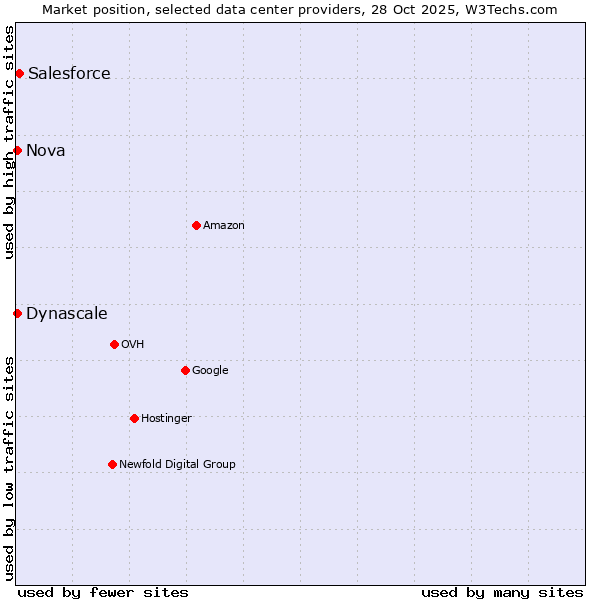 Market position of Salesforce vs. Nova vs. Dynascale