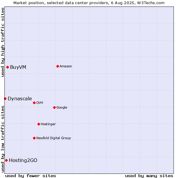 Market position of BuyVM vs. Hosting2GO vs. Dynascale