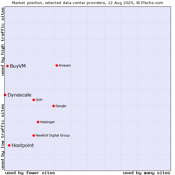 Market position of Hostpoint vs. BuyVM vs. Dynascale