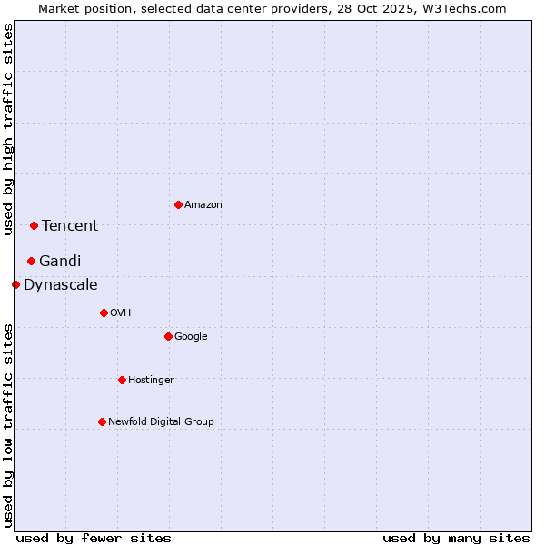 Market position of Tencent vs. Gandi vs. Dynascale