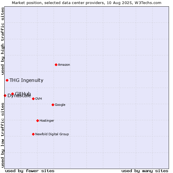Market position of GitHub vs. THG Ingenuity vs. Dynascale