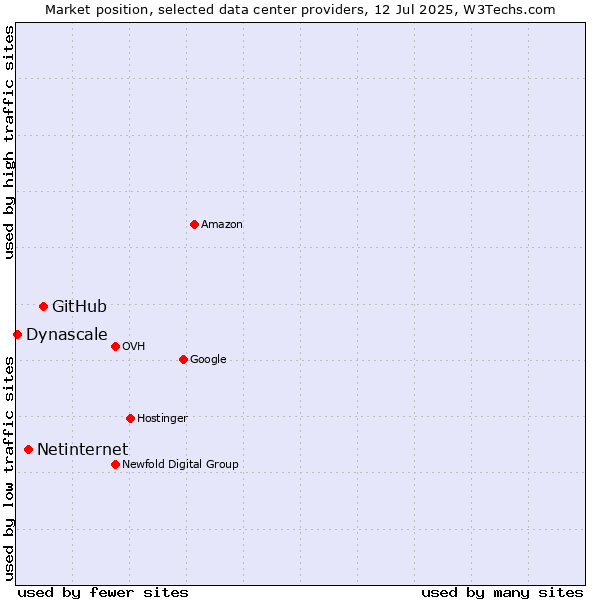 Market position of GitHub vs. Netinternet vs. Dynascale