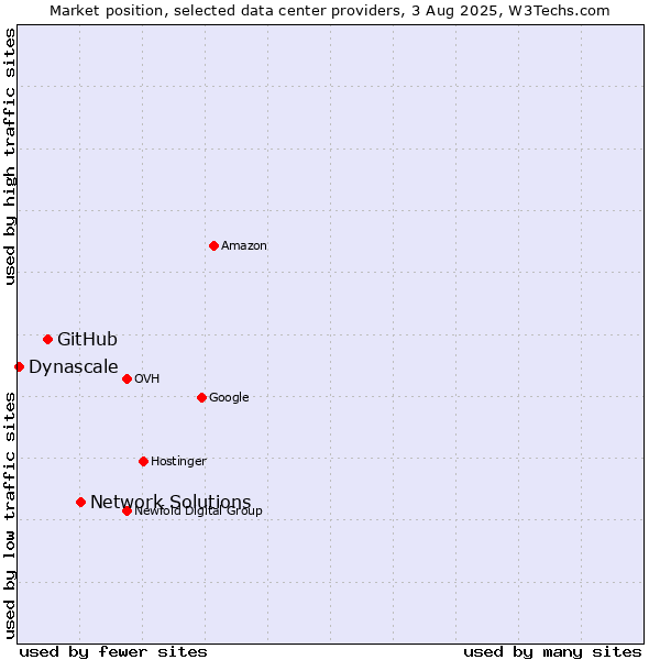 Market position of Network Solutions vs. GitHub vs. Dynascale
