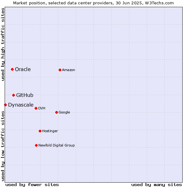 Market position of GitHub vs. Oracle vs. Dynascale