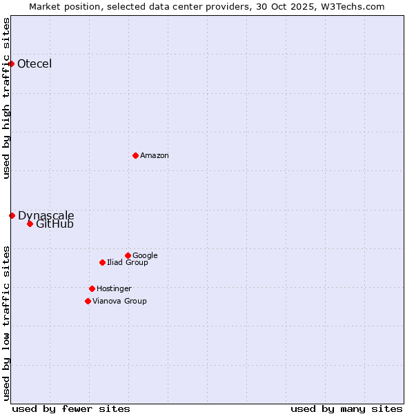 Market position of GitHub vs. Dynascale vs. Otecel