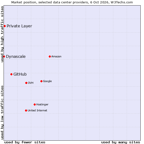 Market position of GitHub vs. Private Layer vs. Dynascale
